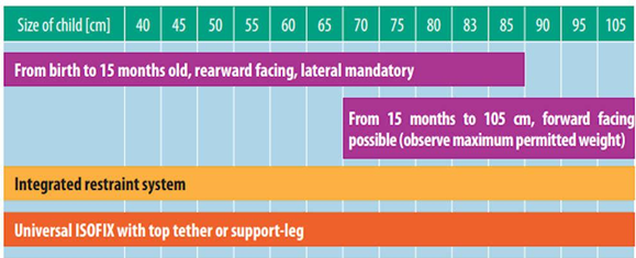 child restraint system UN regulation 129