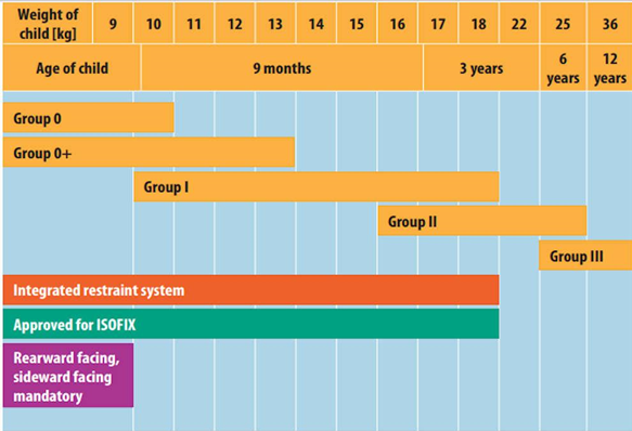 child restraint system UN regulation 44