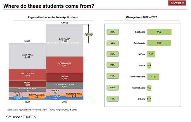 number of international student in Malaysian universities